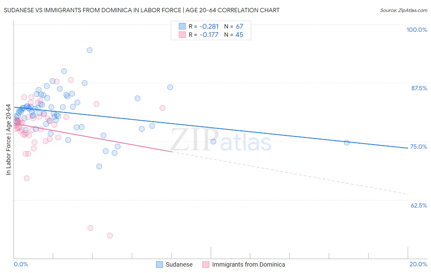 Sudanese vs Immigrants from Dominica In Labor Force | Age 20-64