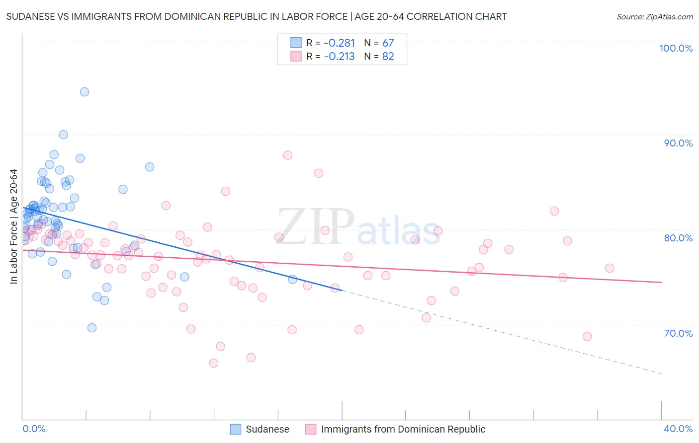 Sudanese vs Immigrants from Dominican Republic In Labor Force | Age 20-64