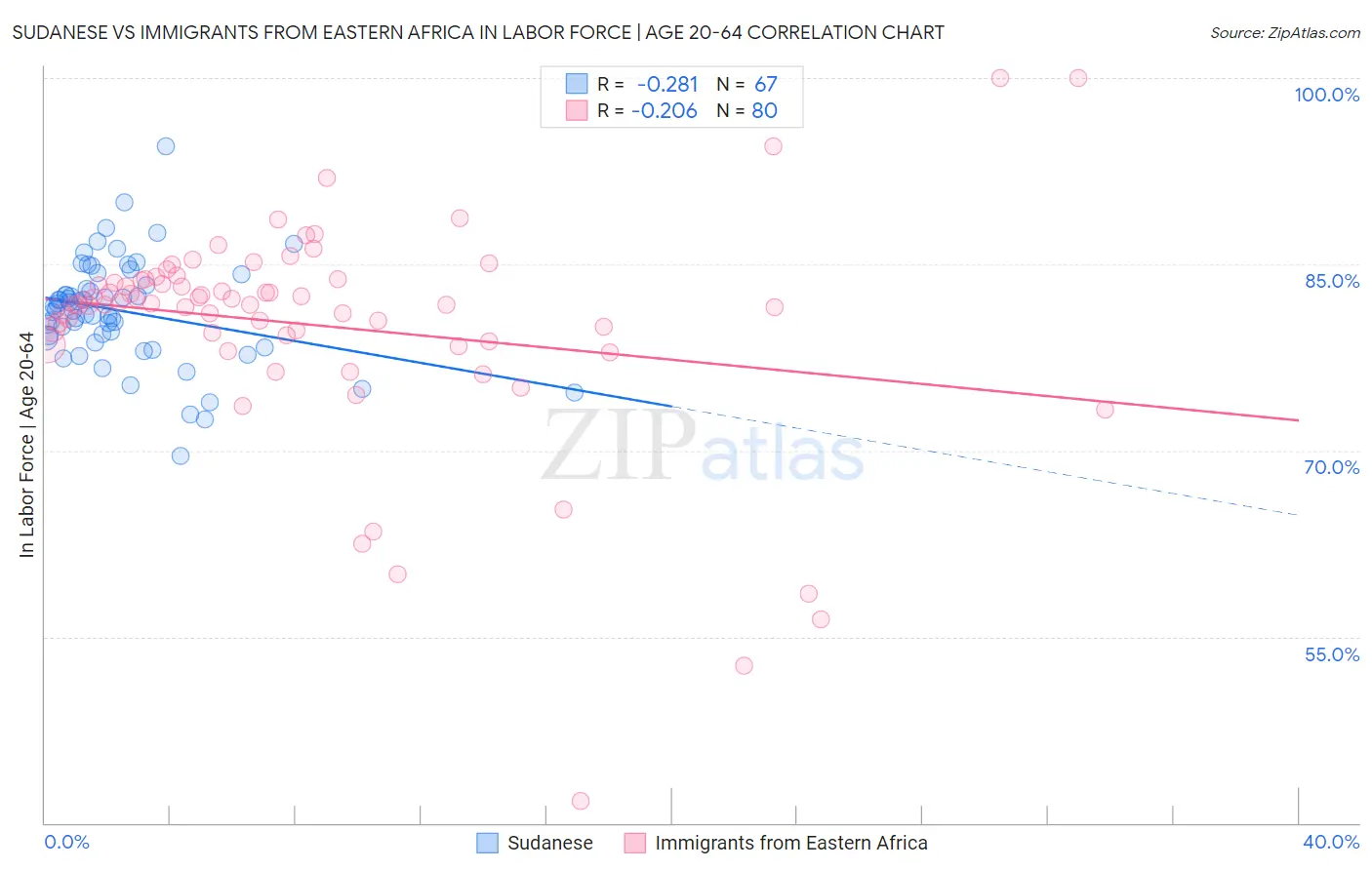 Sudanese vs Immigrants from Eastern Africa In Labor Force | Age 20-64