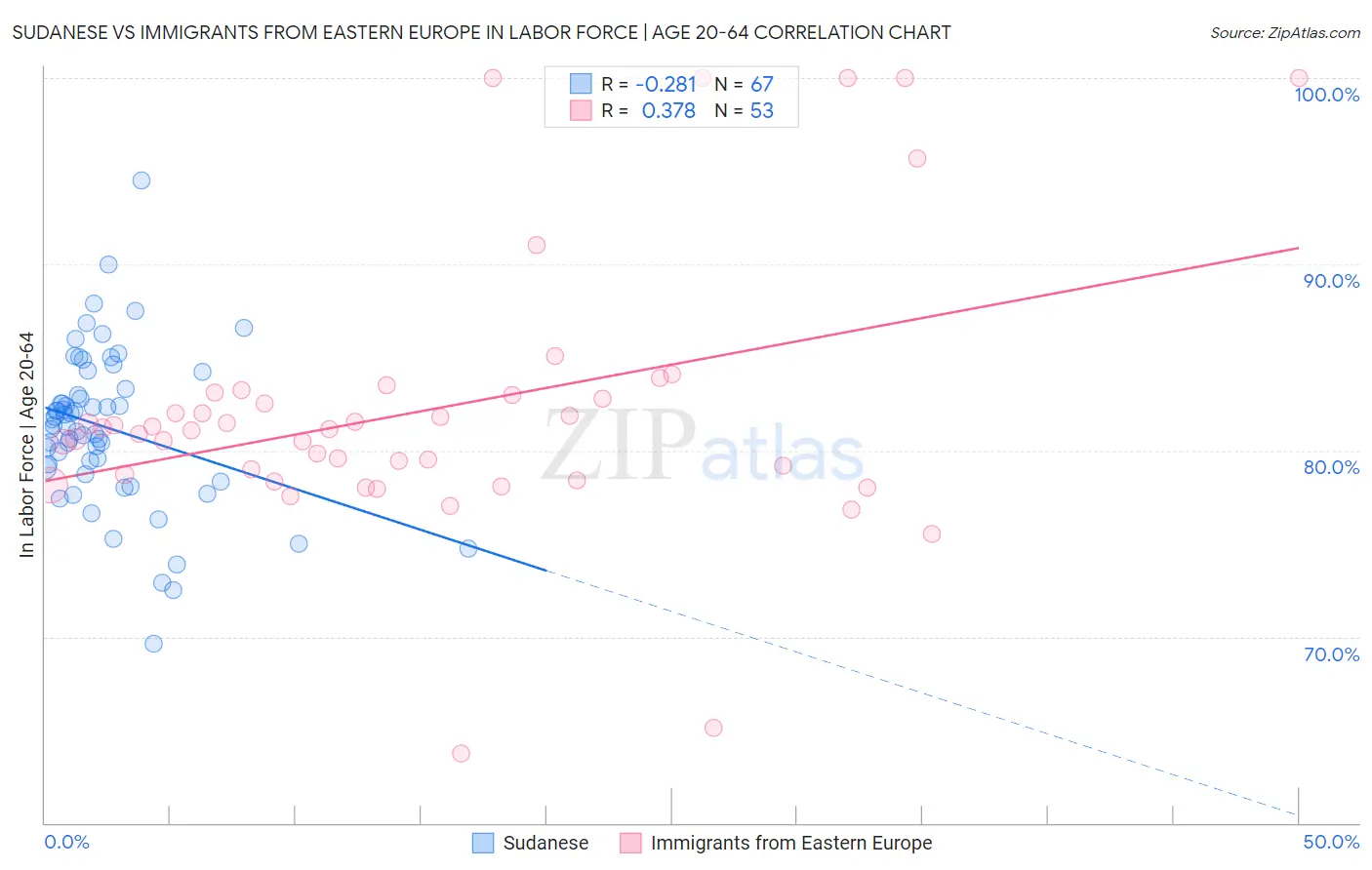 Sudanese vs Immigrants from Eastern Europe In Labor Force | Age 20-64