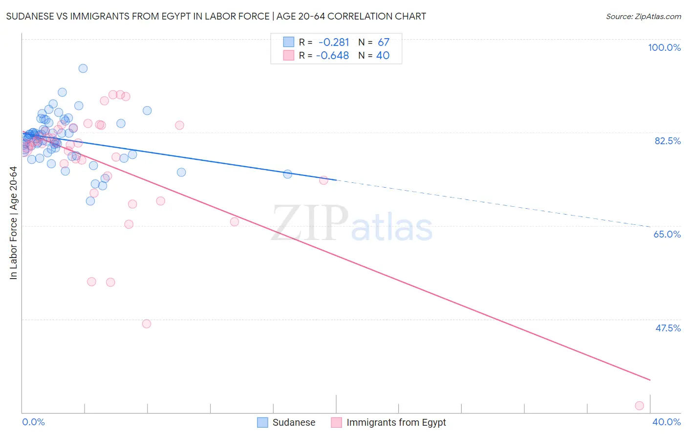 Sudanese vs Immigrants from Egypt In Labor Force | Age 20-64