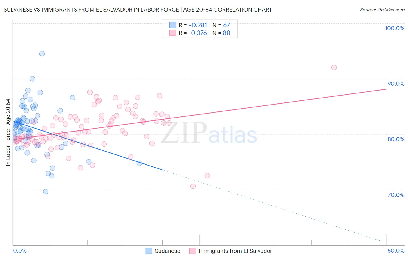 Sudanese vs Immigrants from El Salvador In Labor Force | Age 20-64