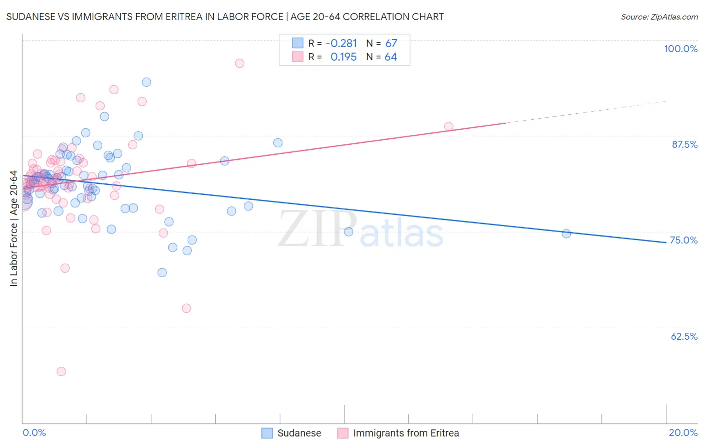 Sudanese vs Immigrants from Eritrea In Labor Force | Age 20-64