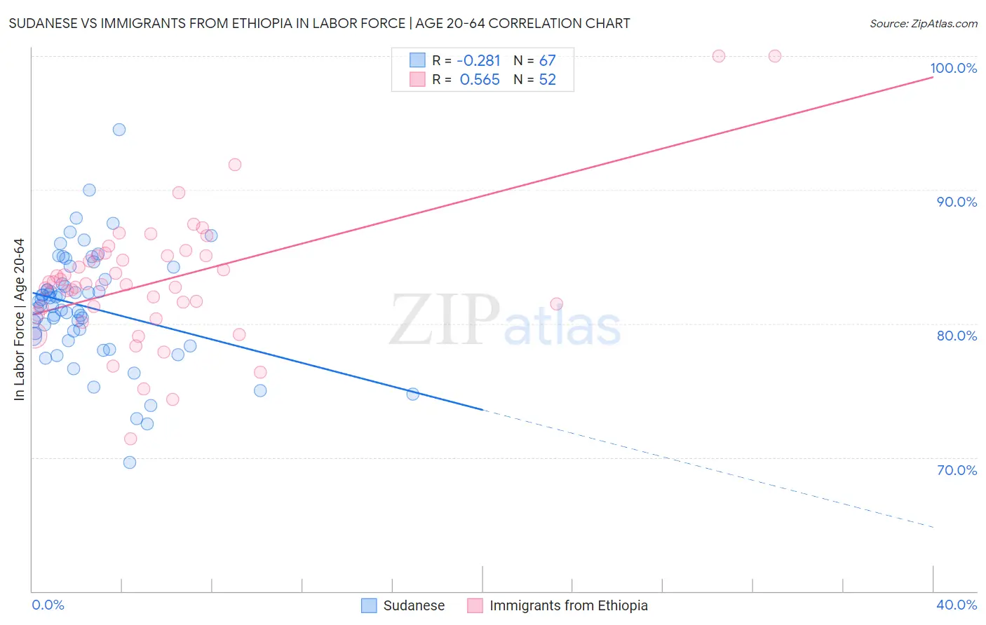 Sudanese vs Immigrants from Ethiopia In Labor Force | Age 20-64