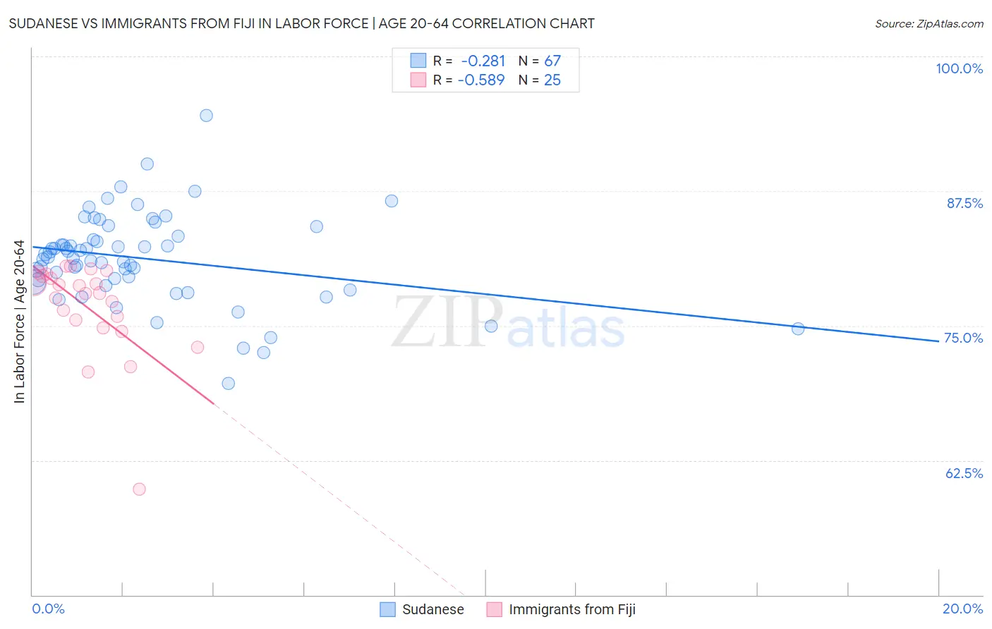 Sudanese vs Immigrants from Fiji In Labor Force | Age 20-64