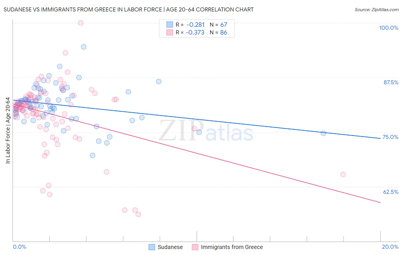 Sudanese vs Immigrants from Greece In Labor Force | Age 20-64