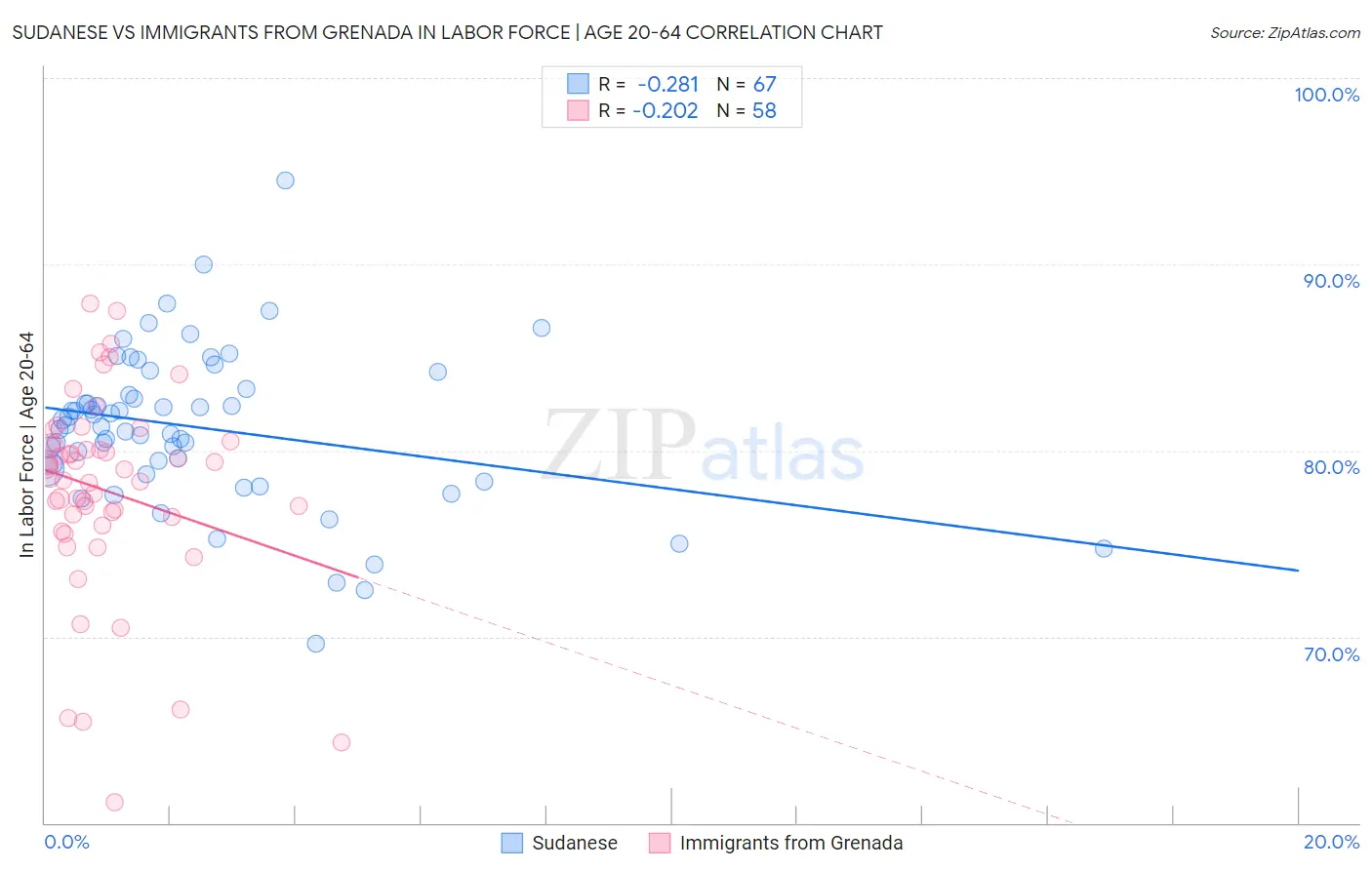 Sudanese vs Immigrants from Grenada In Labor Force | Age 20-64