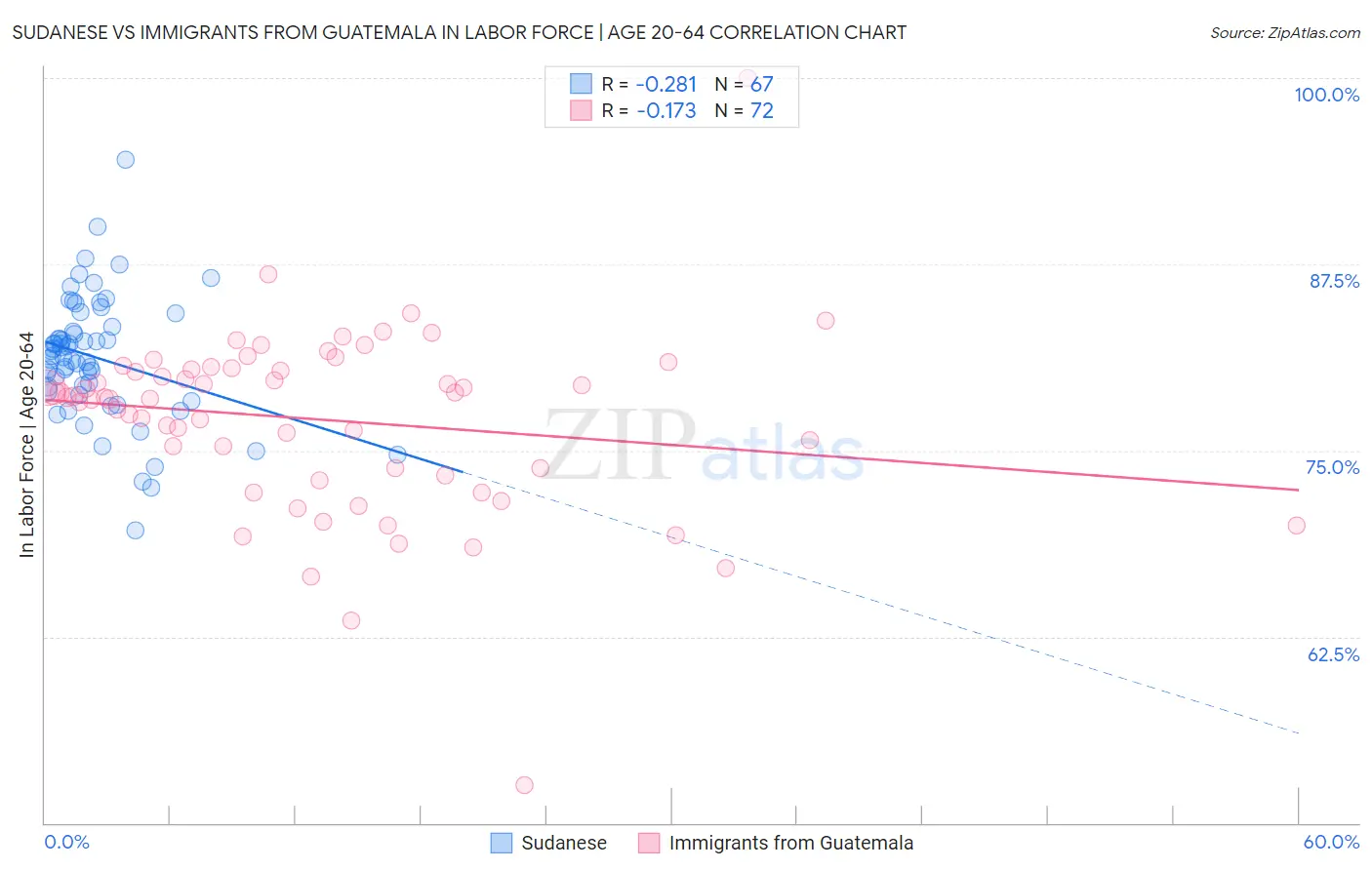Sudanese vs Immigrants from Guatemala In Labor Force | Age 20-64