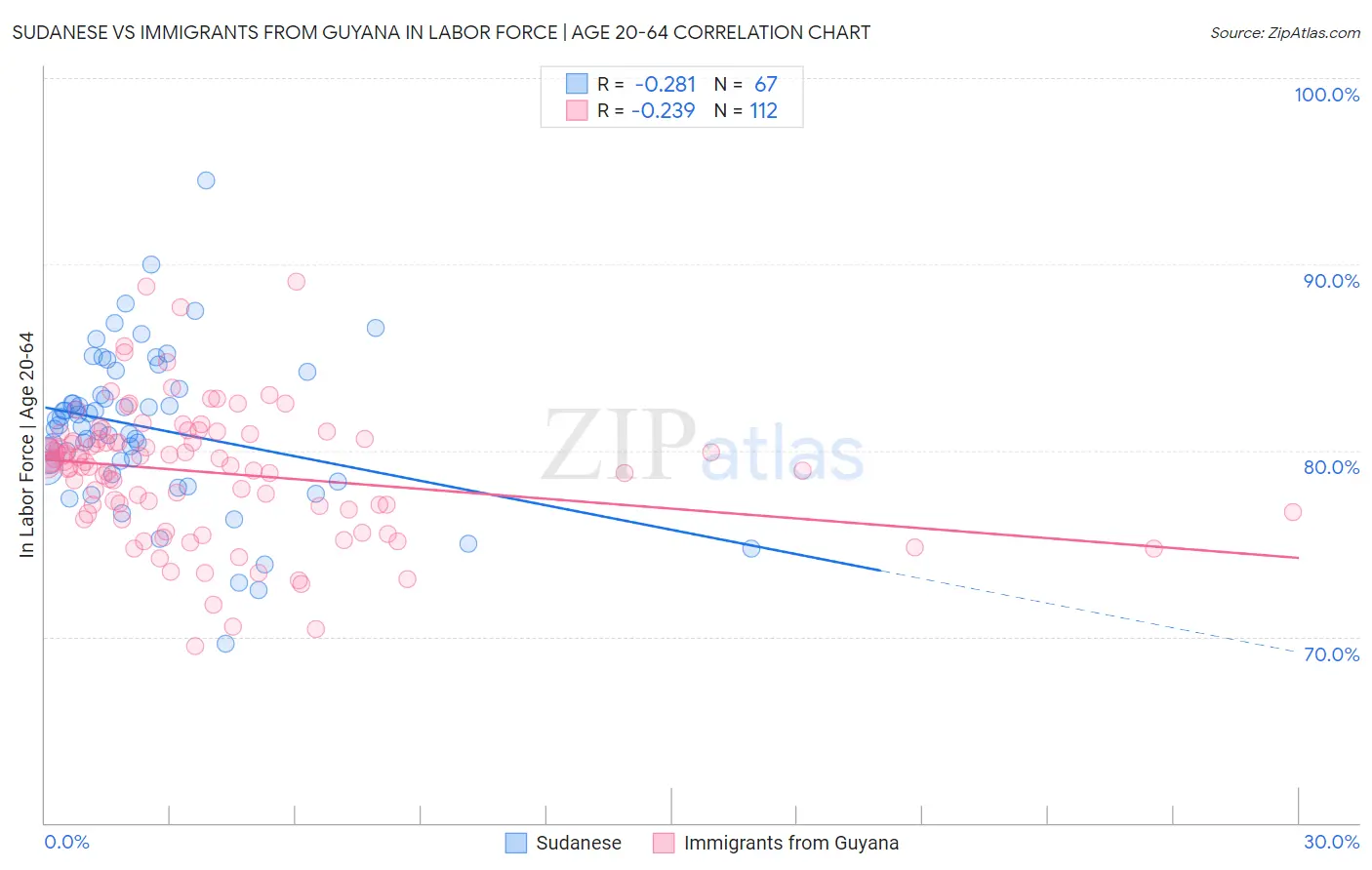 Sudanese vs Immigrants from Guyana In Labor Force | Age 20-64