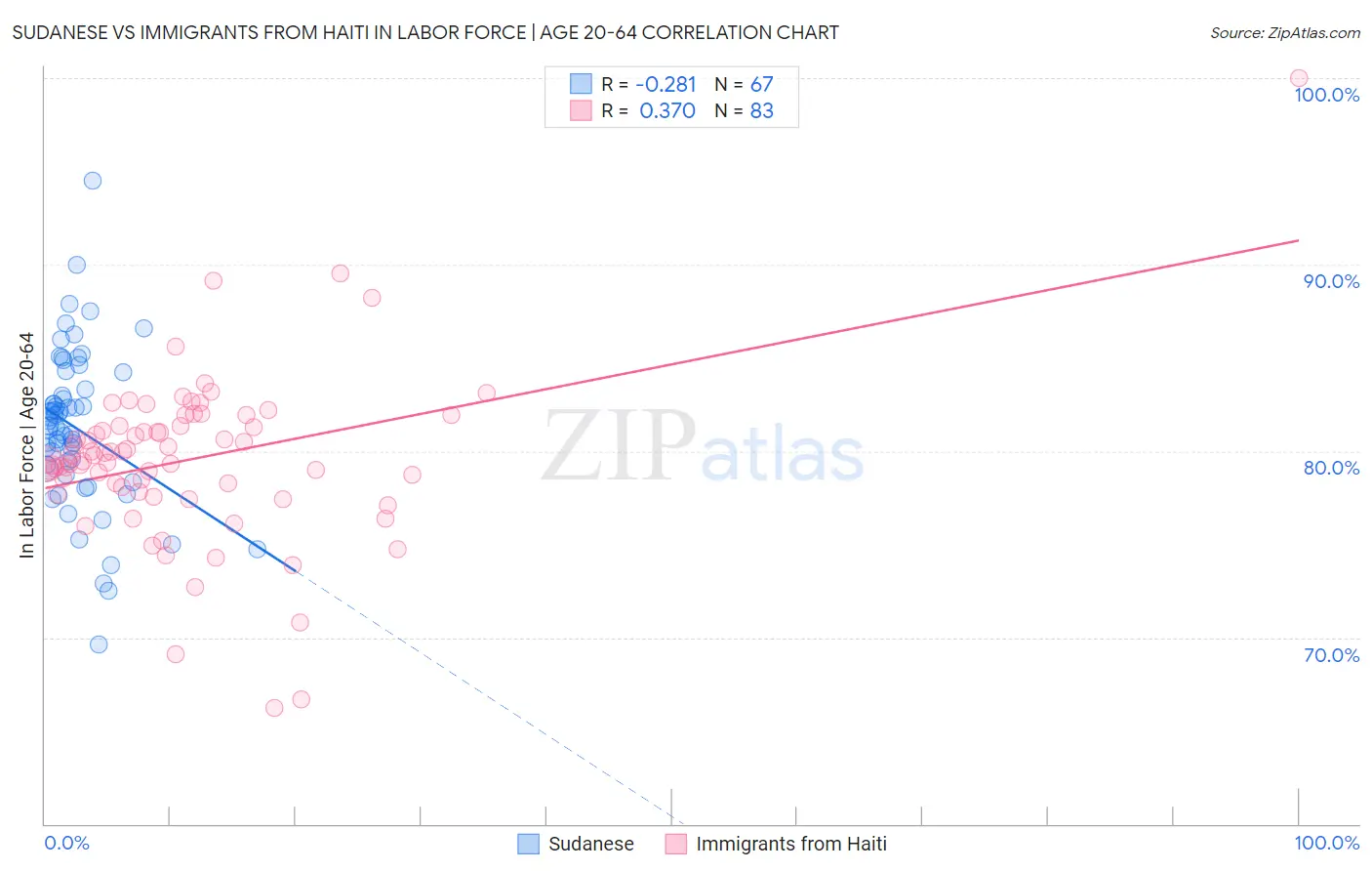 Sudanese vs Immigrants from Haiti In Labor Force | Age 20-64