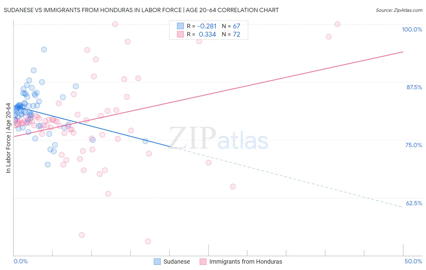 Sudanese vs Immigrants from Honduras In Labor Force | Age 20-64
