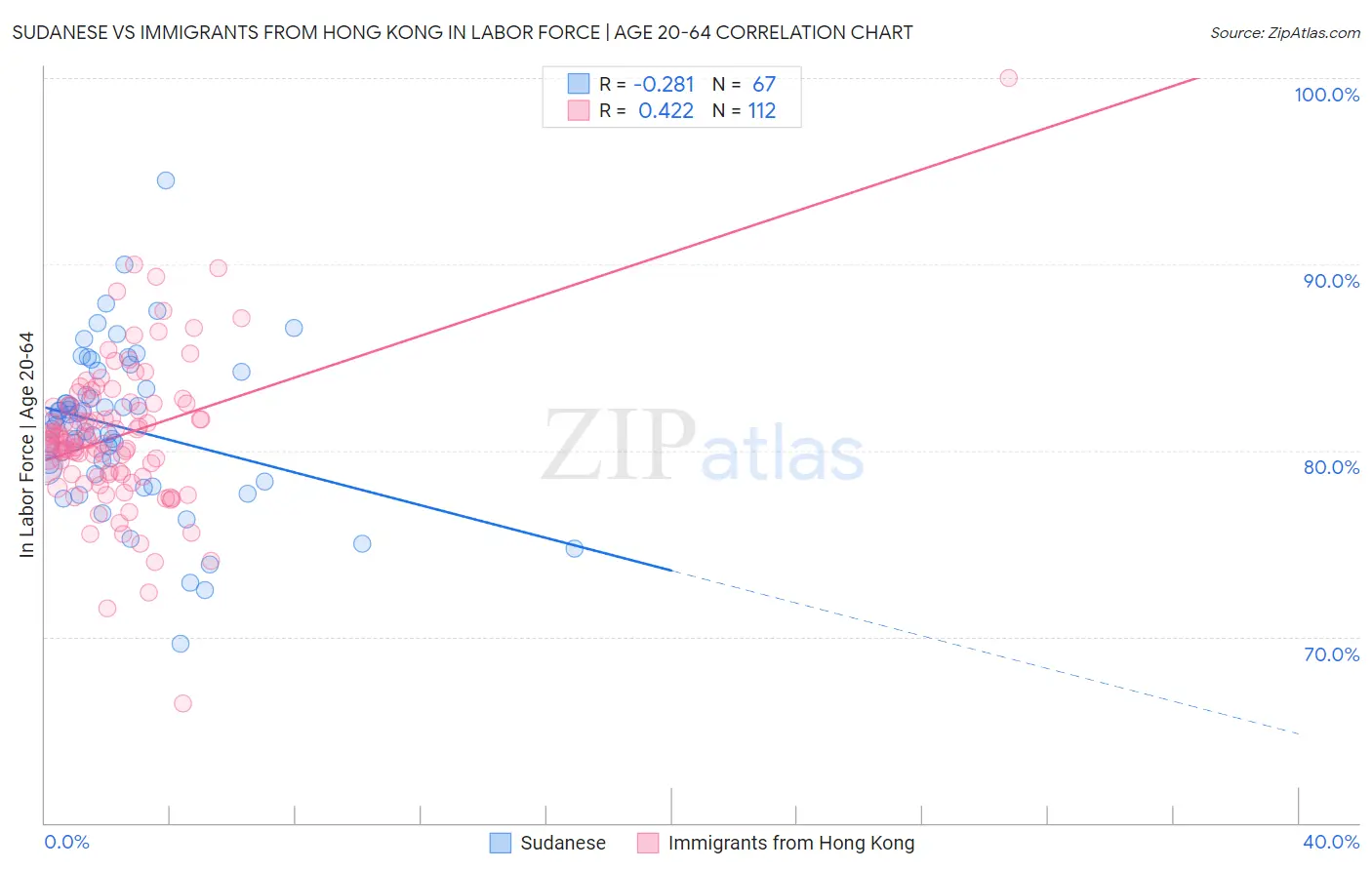 Sudanese vs Immigrants from Hong Kong In Labor Force | Age 20-64