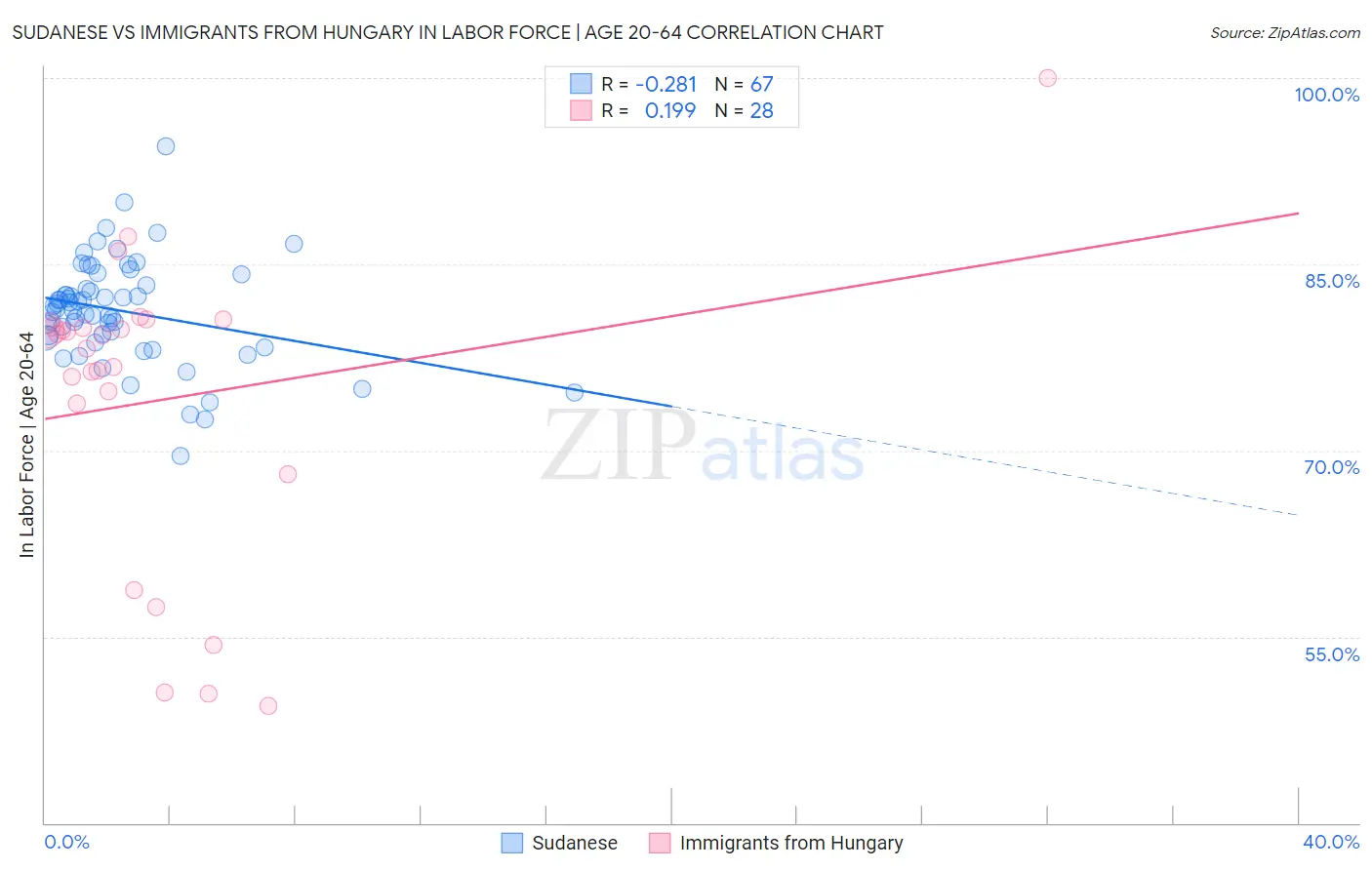 Sudanese vs Immigrants from Hungary In Labor Force | Age 20-64