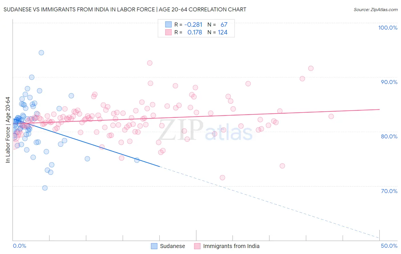 Sudanese vs Immigrants from India In Labor Force | Age 20-64