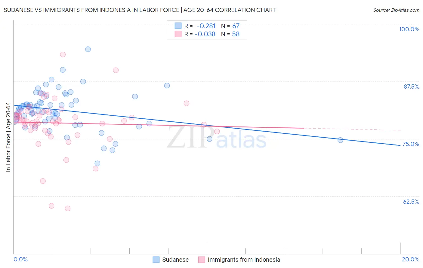 Sudanese vs Immigrants from Indonesia In Labor Force | Age 20-64