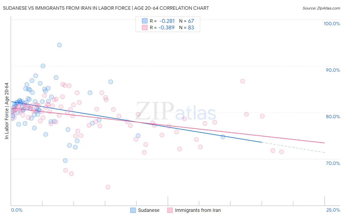 Sudanese vs Immigrants from Iran In Labor Force | Age 20-64