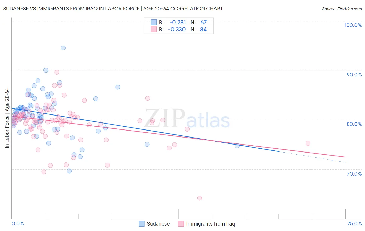 Sudanese vs Immigrants from Iraq In Labor Force | Age 20-64