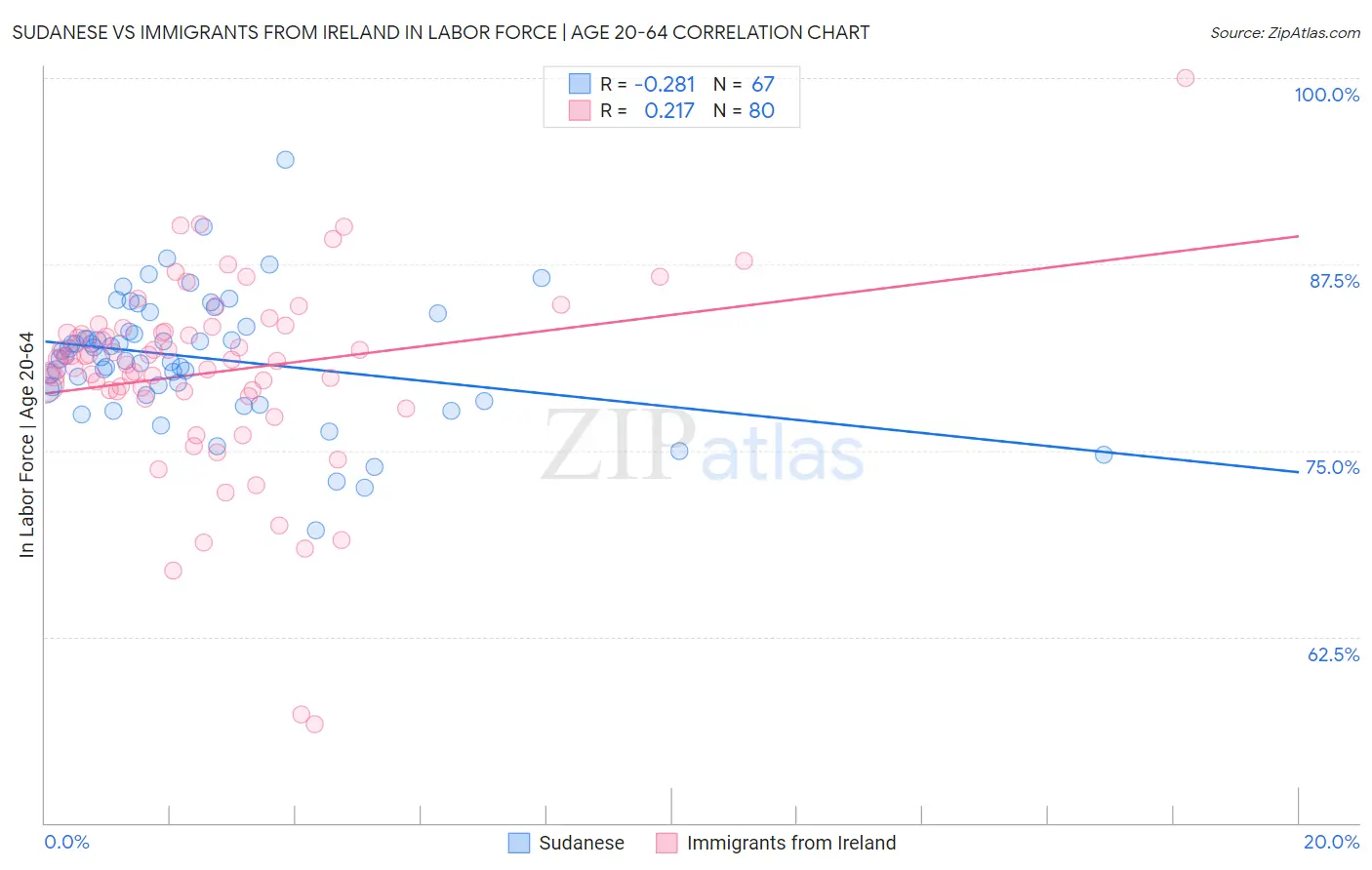 Sudanese vs Immigrants from Ireland In Labor Force | Age 20-64