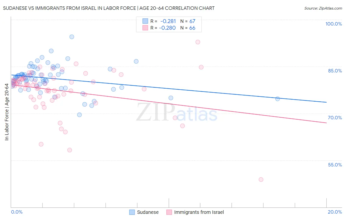 Sudanese vs Immigrants from Israel In Labor Force | Age 20-64