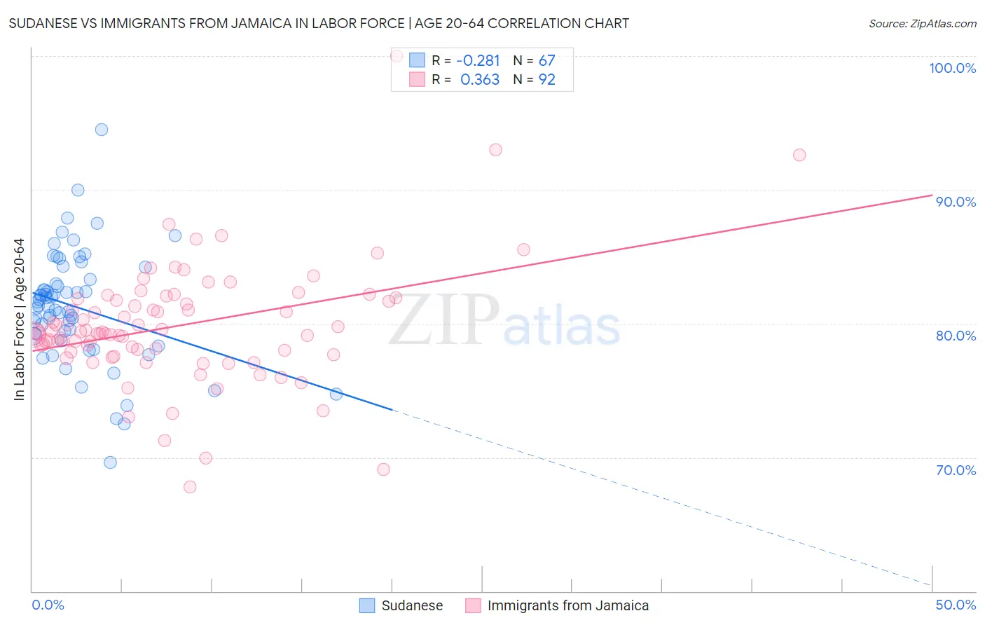 Sudanese vs Immigrants from Jamaica In Labor Force | Age 20-64