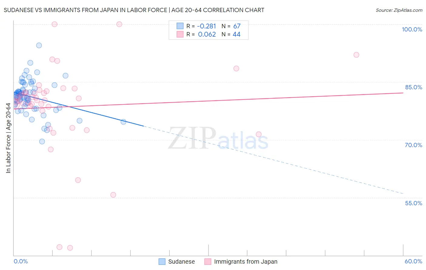 Sudanese vs Immigrants from Japan In Labor Force | Age 20-64