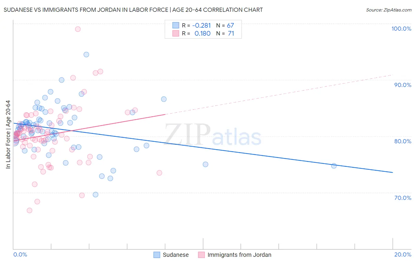 Sudanese vs Immigrants from Jordan In Labor Force | Age 20-64