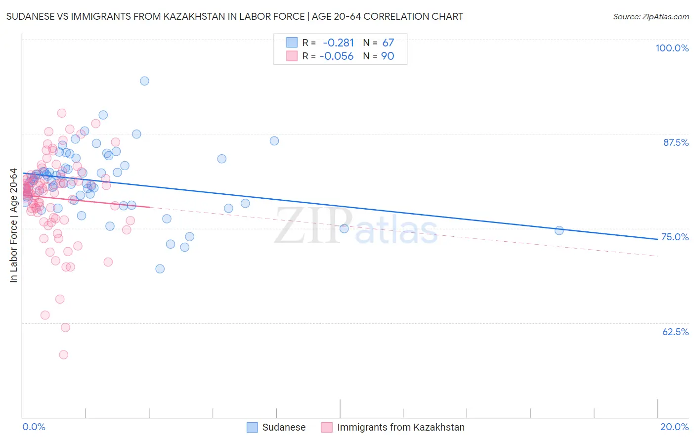 Sudanese vs Immigrants from Kazakhstan In Labor Force | Age 20-64