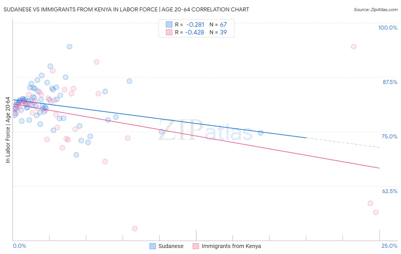 Sudanese vs Immigrants from Kenya In Labor Force | Age 20-64