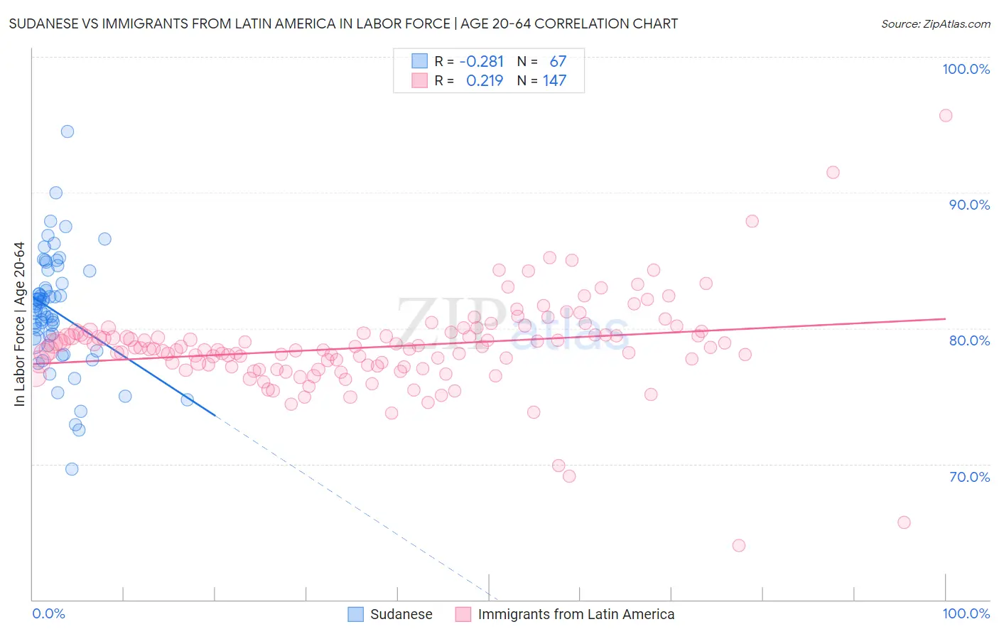 Sudanese vs Immigrants from Latin America In Labor Force | Age 20-64