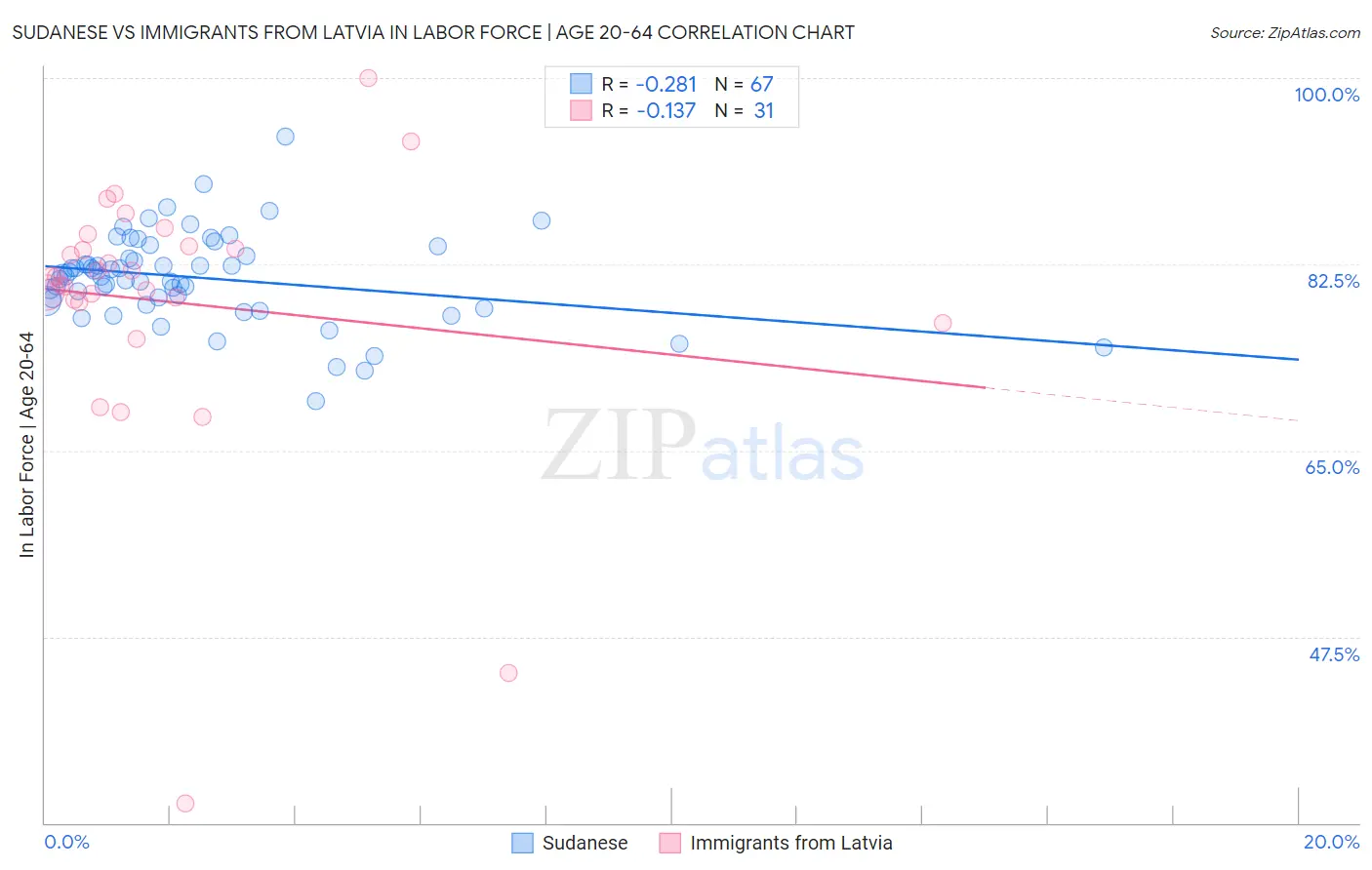 Sudanese vs Immigrants from Latvia In Labor Force | Age 20-64