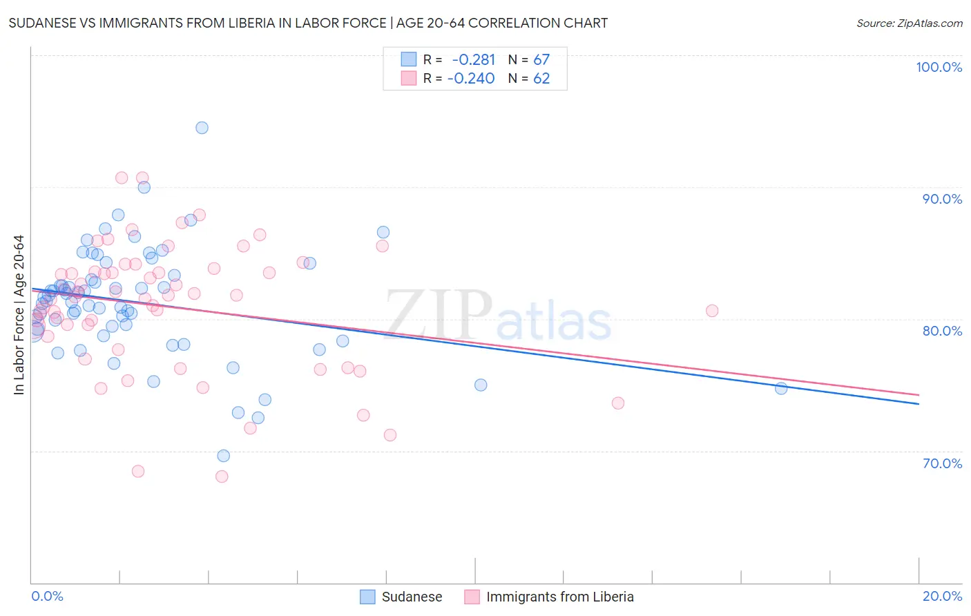 Sudanese vs Immigrants from Liberia In Labor Force | Age 20-64