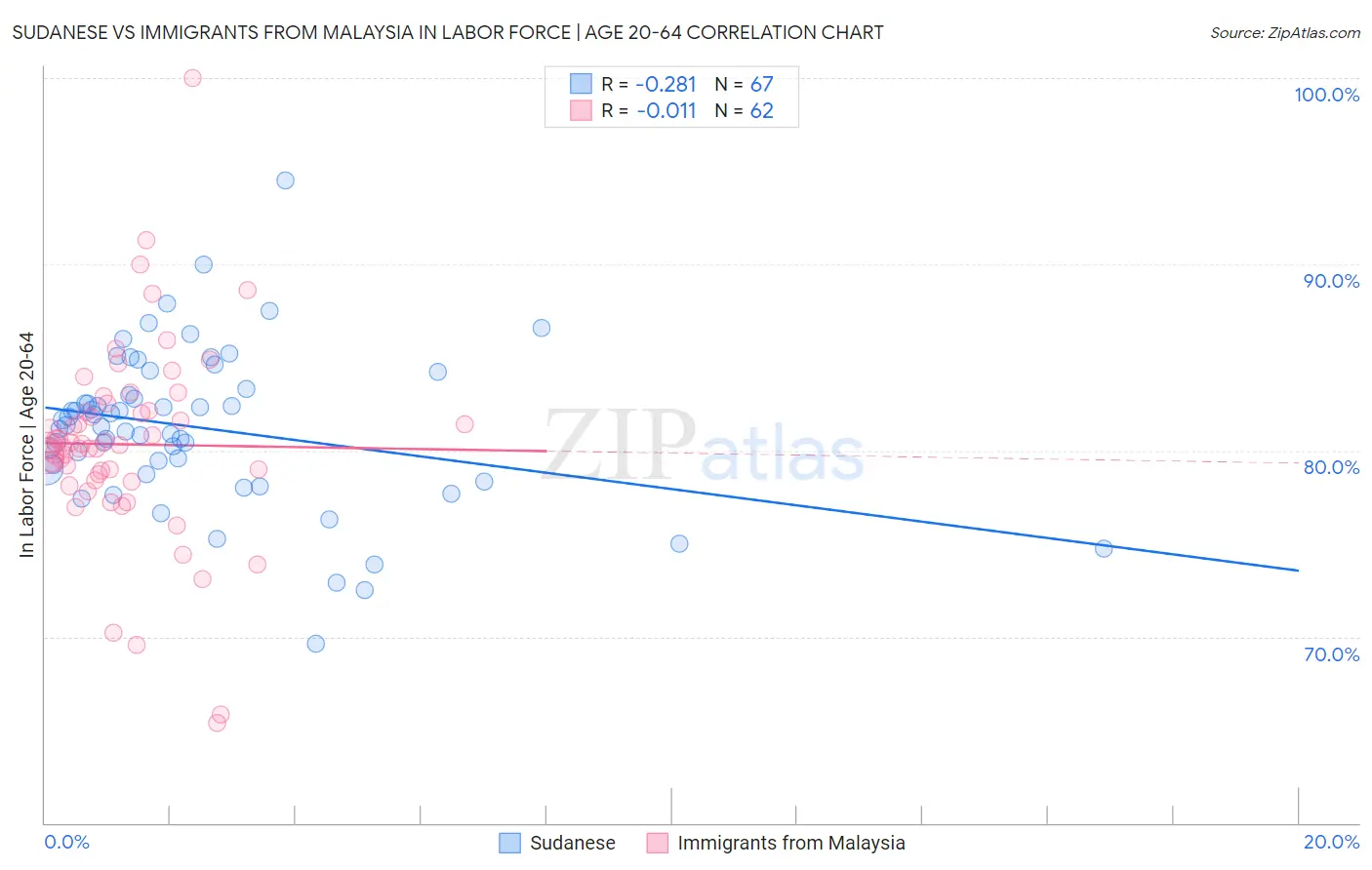Sudanese vs Immigrants from Malaysia In Labor Force | Age 20-64