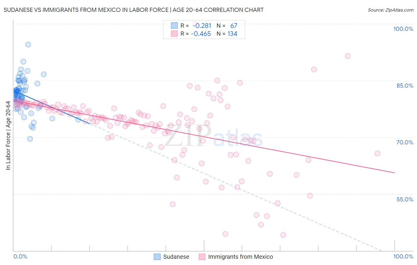 Sudanese vs Immigrants from Mexico In Labor Force | Age 20-64