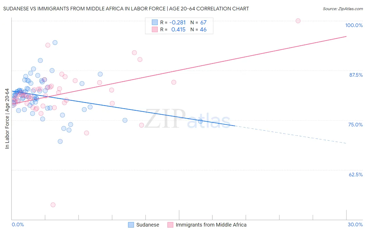 Sudanese vs Immigrants from Middle Africa In Labor Force | Age 20-64