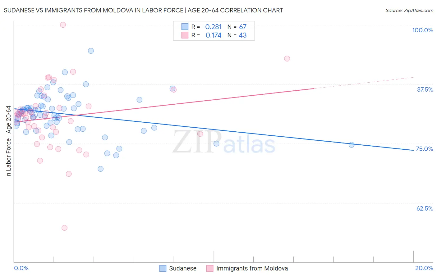 Sudanese vs Immigrants from Moldova In Labor Force | Age 20-64