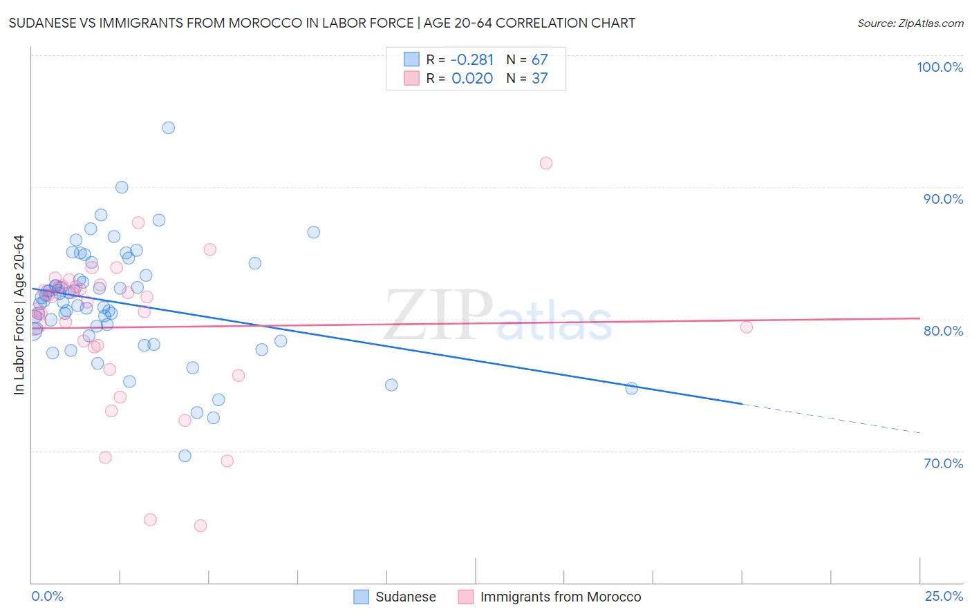 Sudanese vs Immigrants from Morocco In Labor Force | Age 20-64