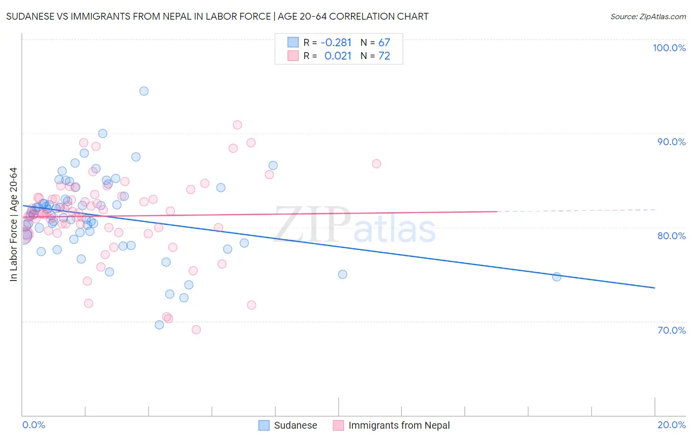 Sudanese vs Immigrants from Nepal In Labor Force | Age 20-64
