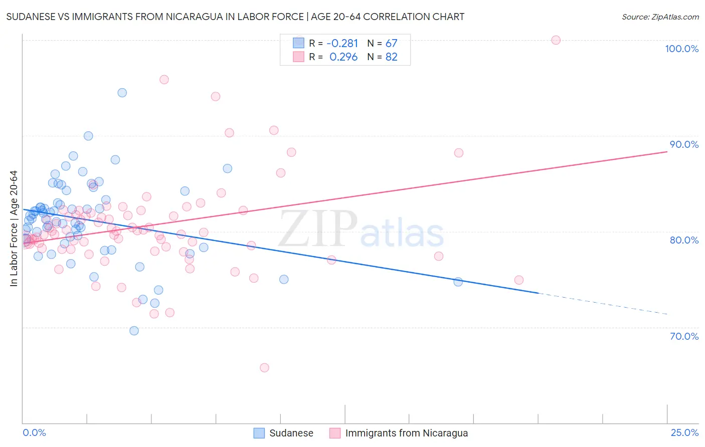 Sudanese vs Immigrants from Nicaragua In Labor Force | Age 20-64