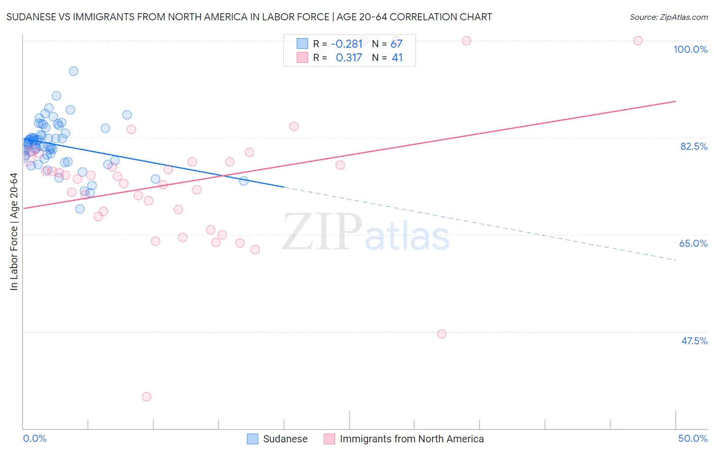 Sudanese vs Immigrants from North America In Labor Force | Age 20-64