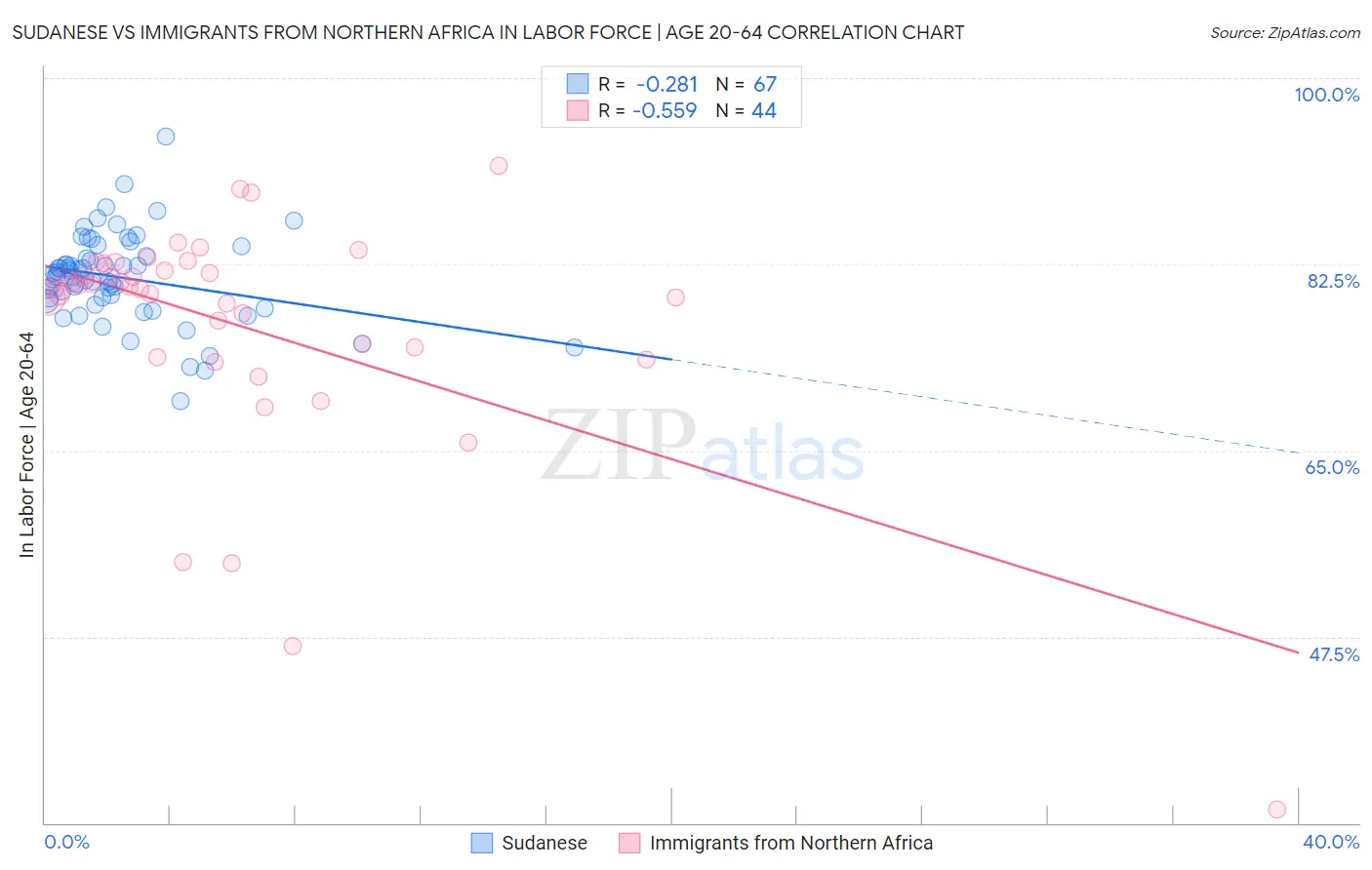 Sudanese vs Immigrants from Northern Africa In Labor Force | Age 20-64