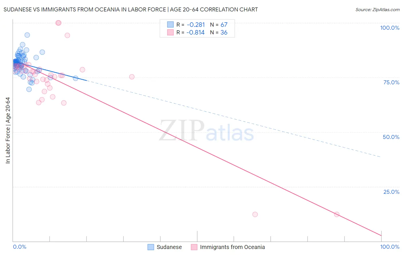 Sudanese vs Immigrants from Oceania In Labor Force | Age 20-64