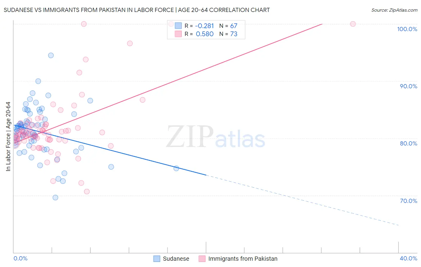 Sudanese vs Immigrants from Pakistan In Labor Force | Age 20-64