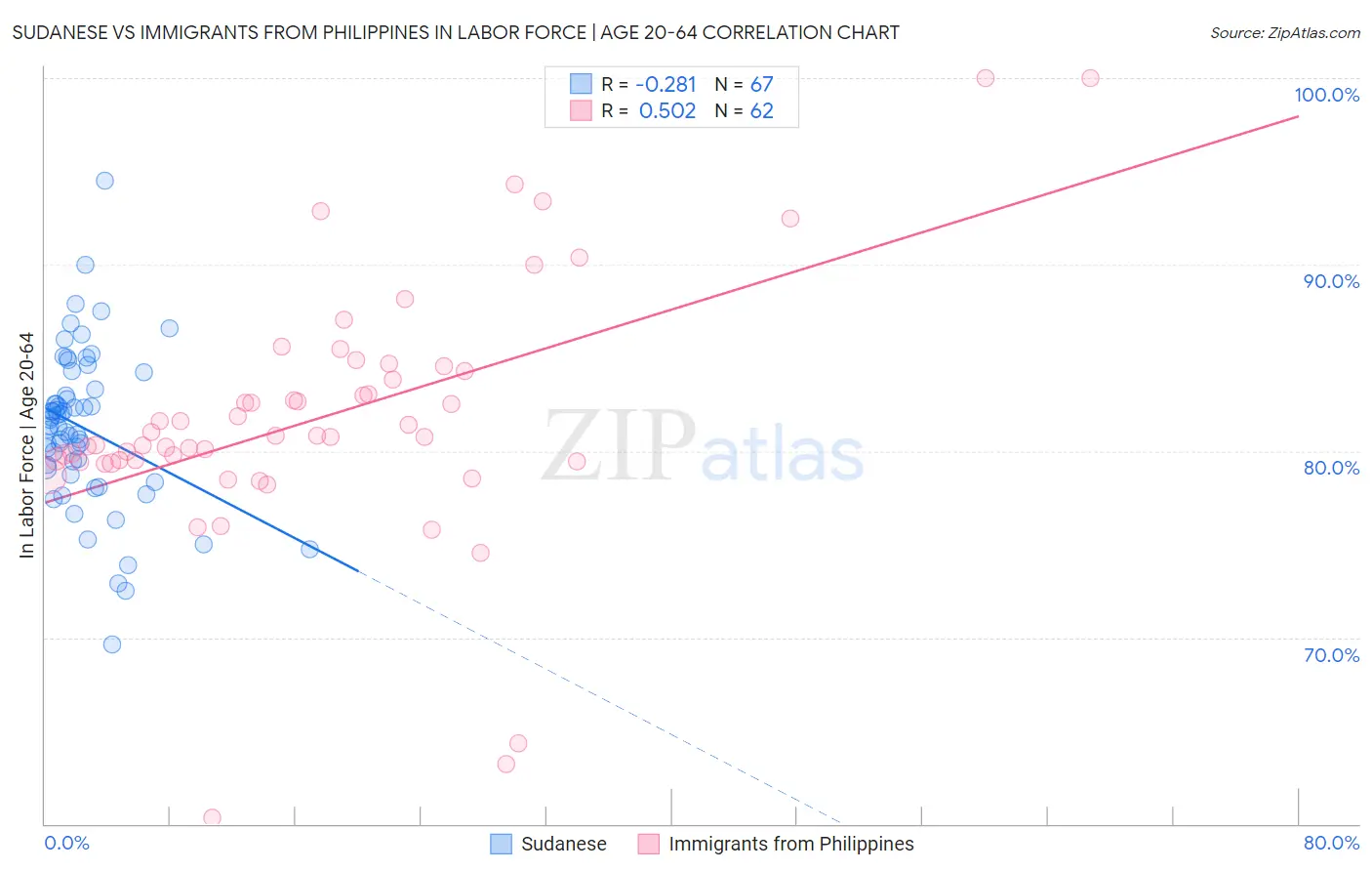 Sudanese vs Immigrants from Philippines In Labor Force | Age 20-64