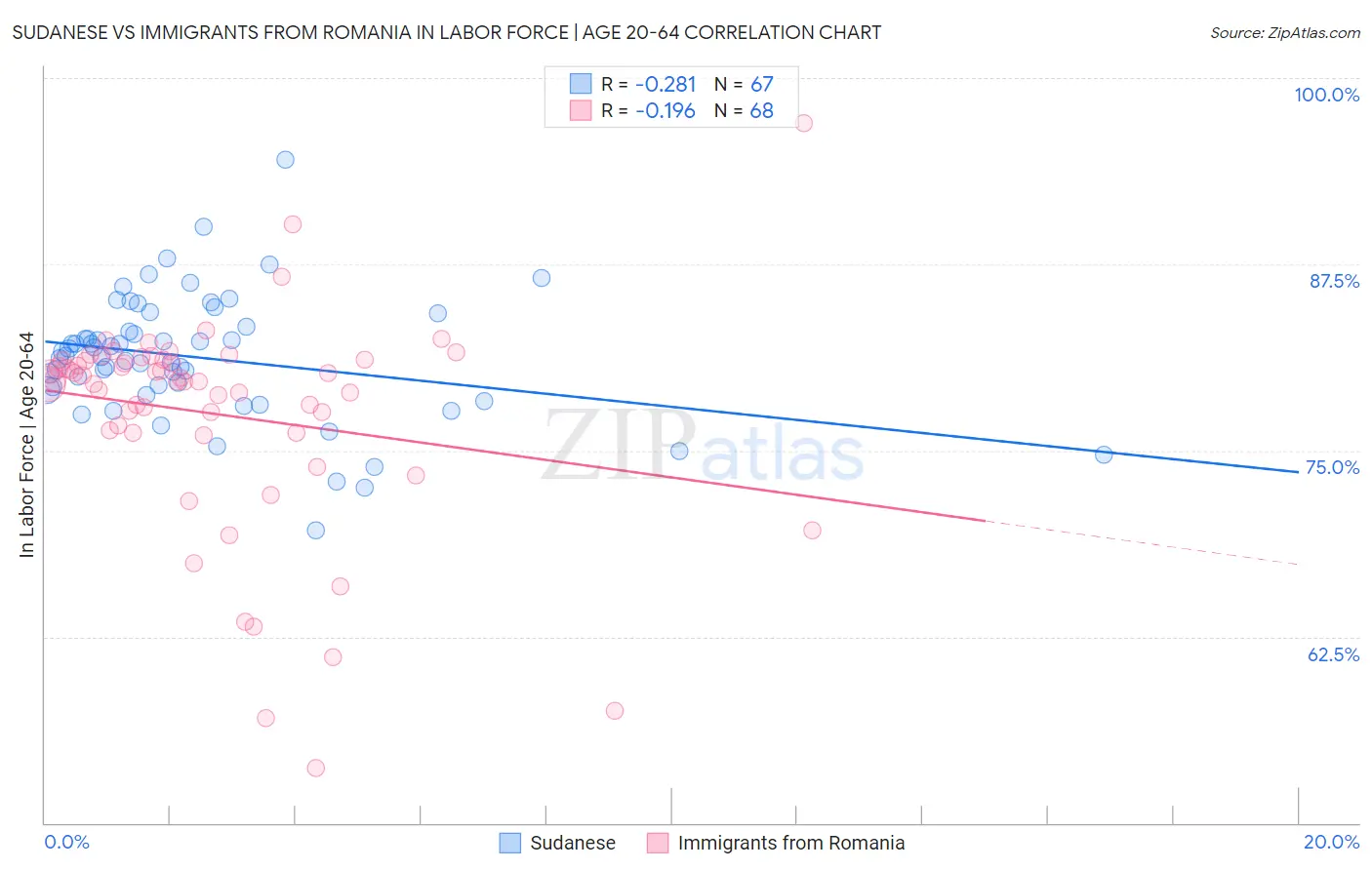 Sudanese vs Immigrants from Romania In Labor Force | Age 20-64