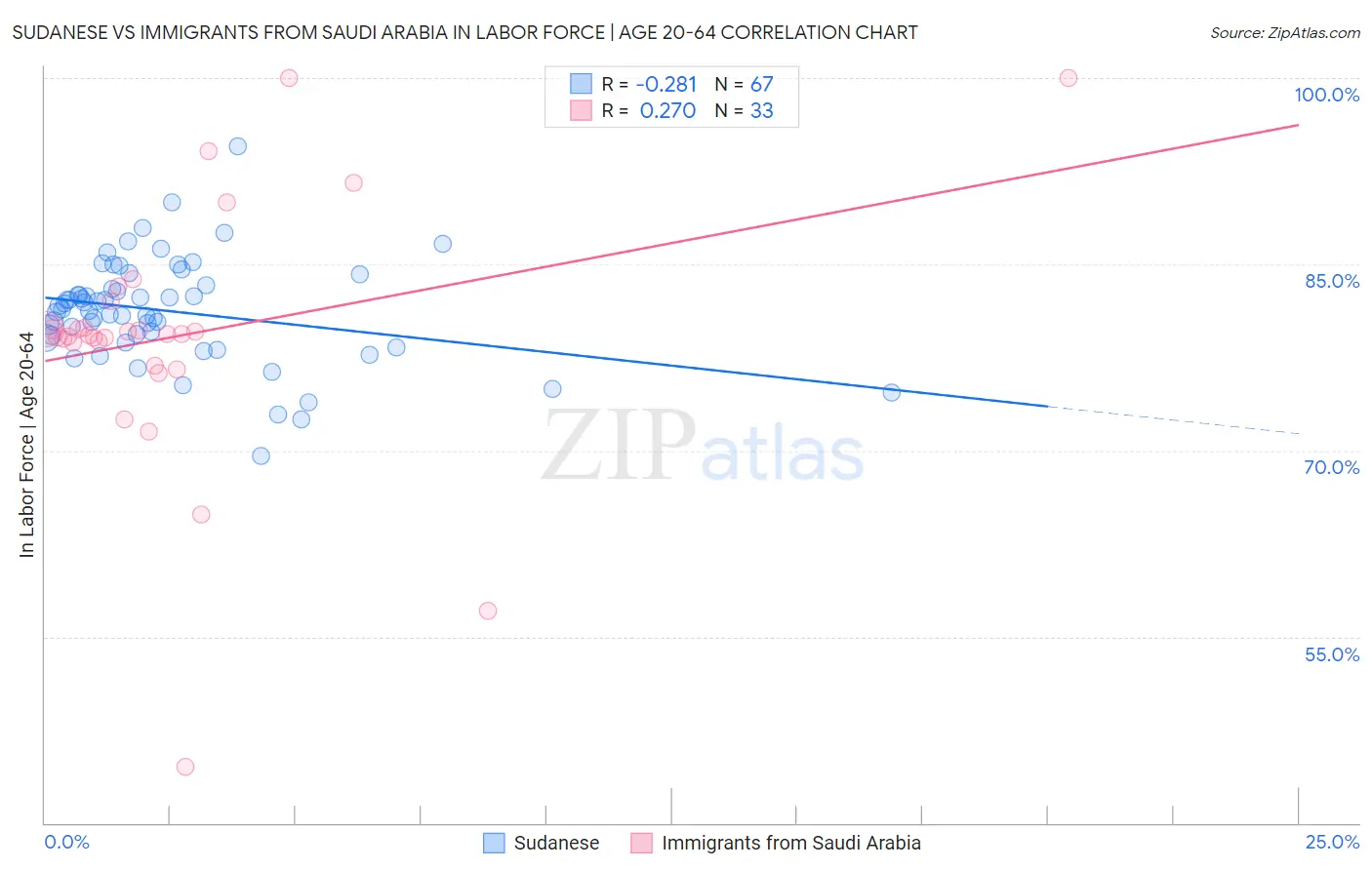 Sudanese vs Immigrants from Saudi Arabia In Labor Force | Age 20-64