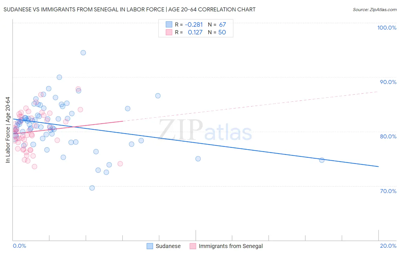 Sudanese vs Immigrants from Senegal In Labor Force | Age 20-64
