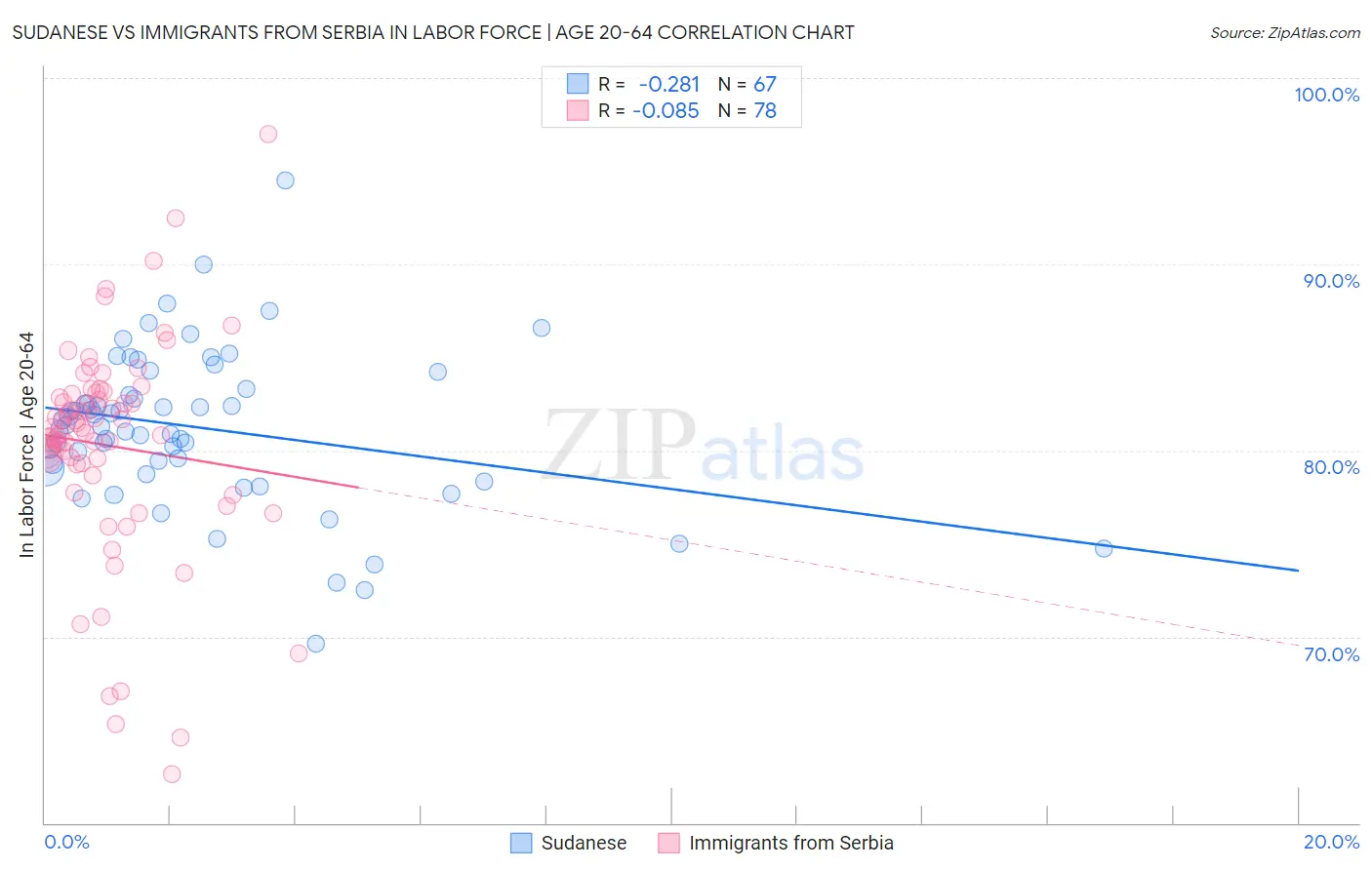 Sudanese vs Immigrants from Serbia In Labor Force | Age 20-64