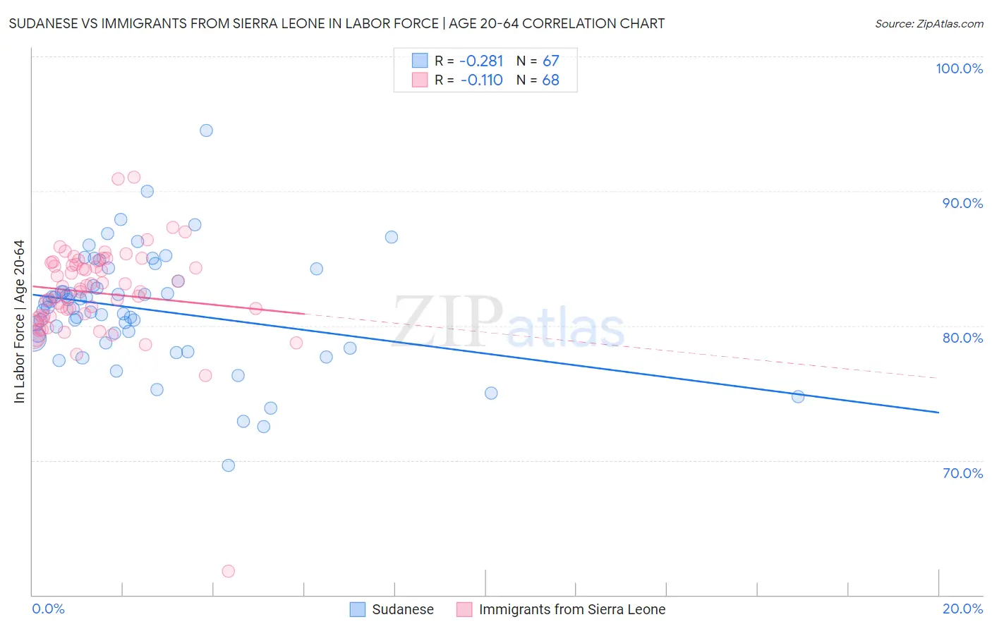 Sudanese vs Immigrants from Sierra Leone In Labor Force | Age 20-64