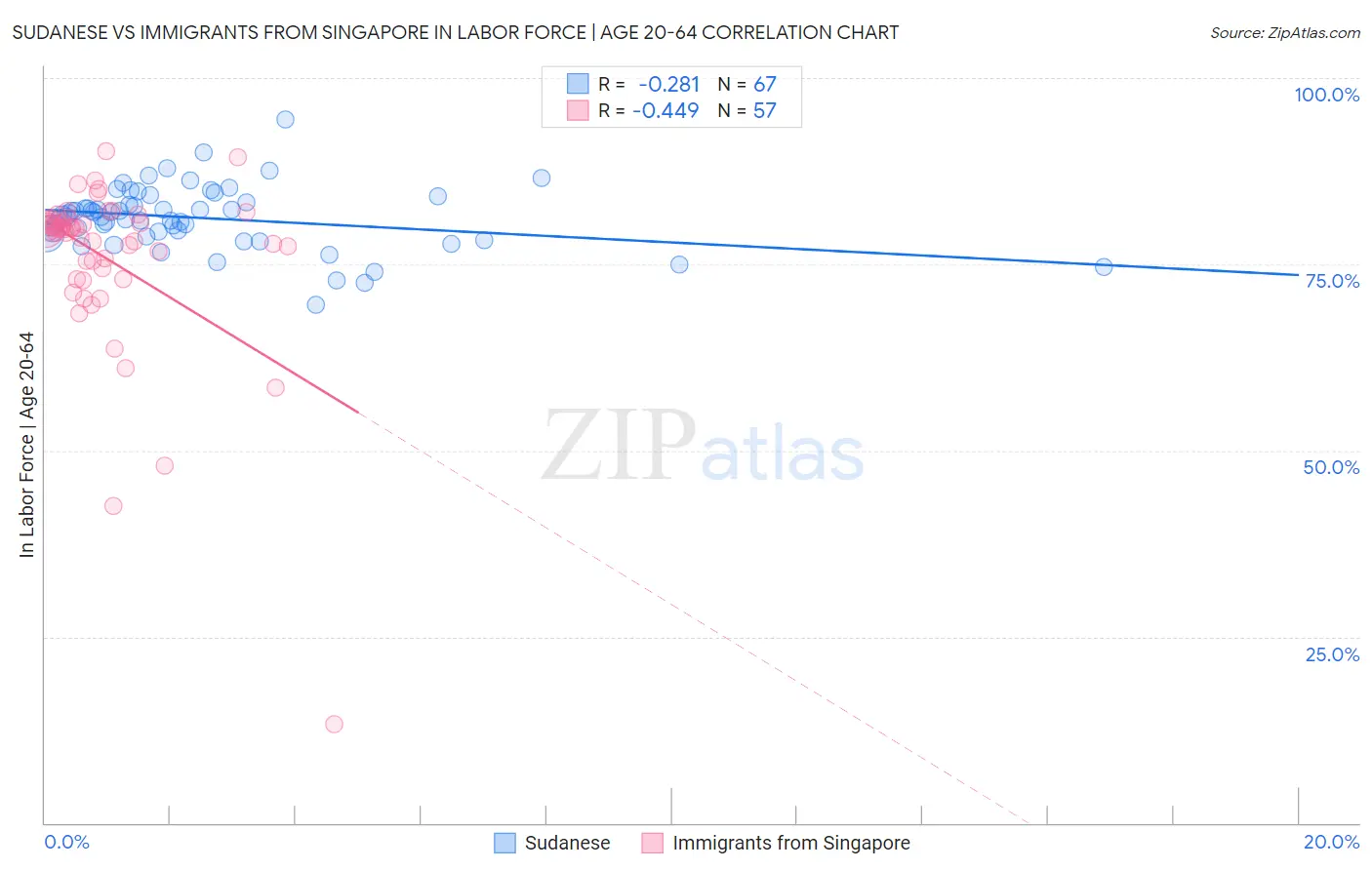 Sudanese vs Immigrants from Singapore In Labor Force | Age 20-64