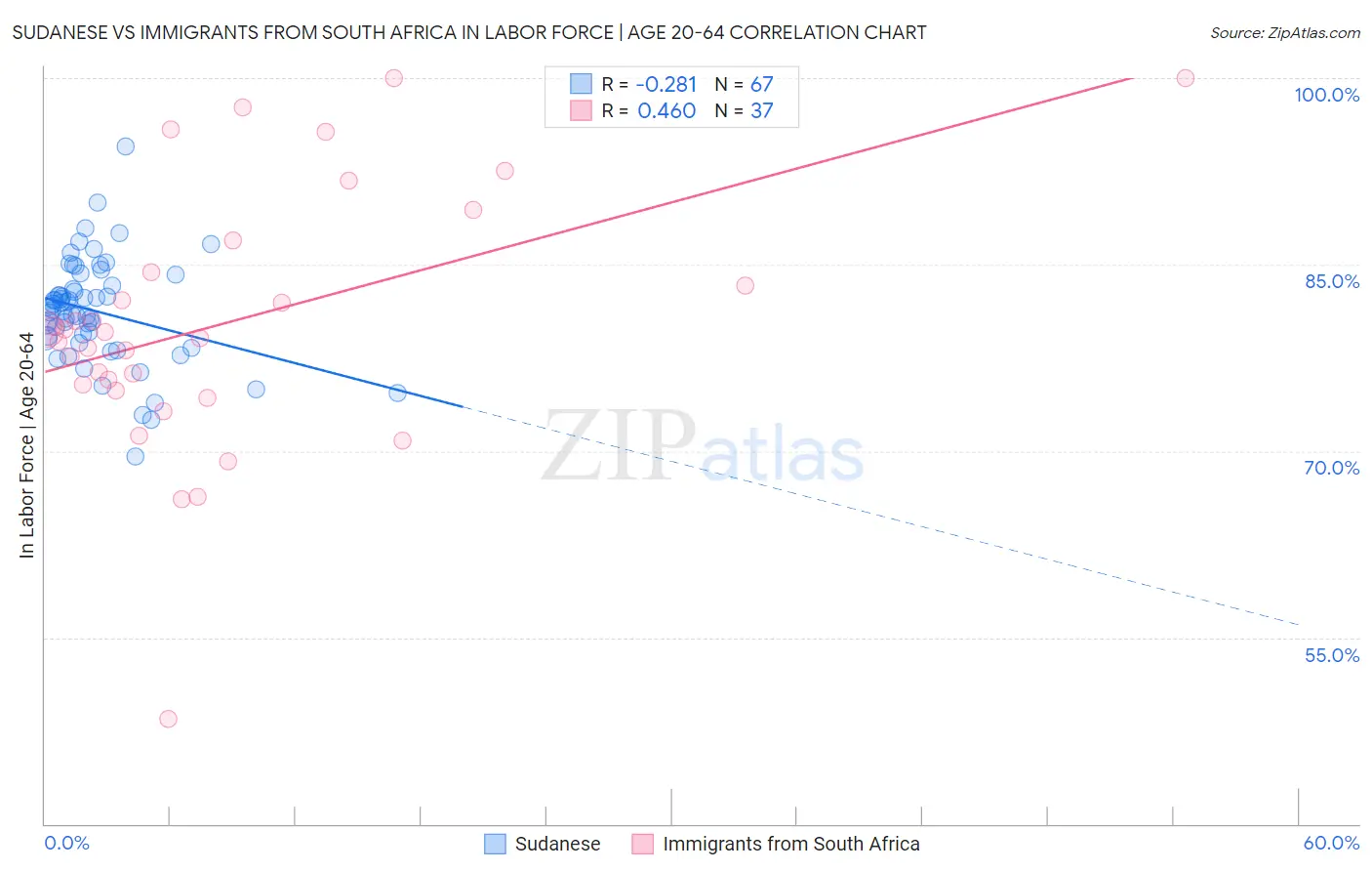 Sudanese vs Immigrants from South Africa In Labor Force | Age 20-64